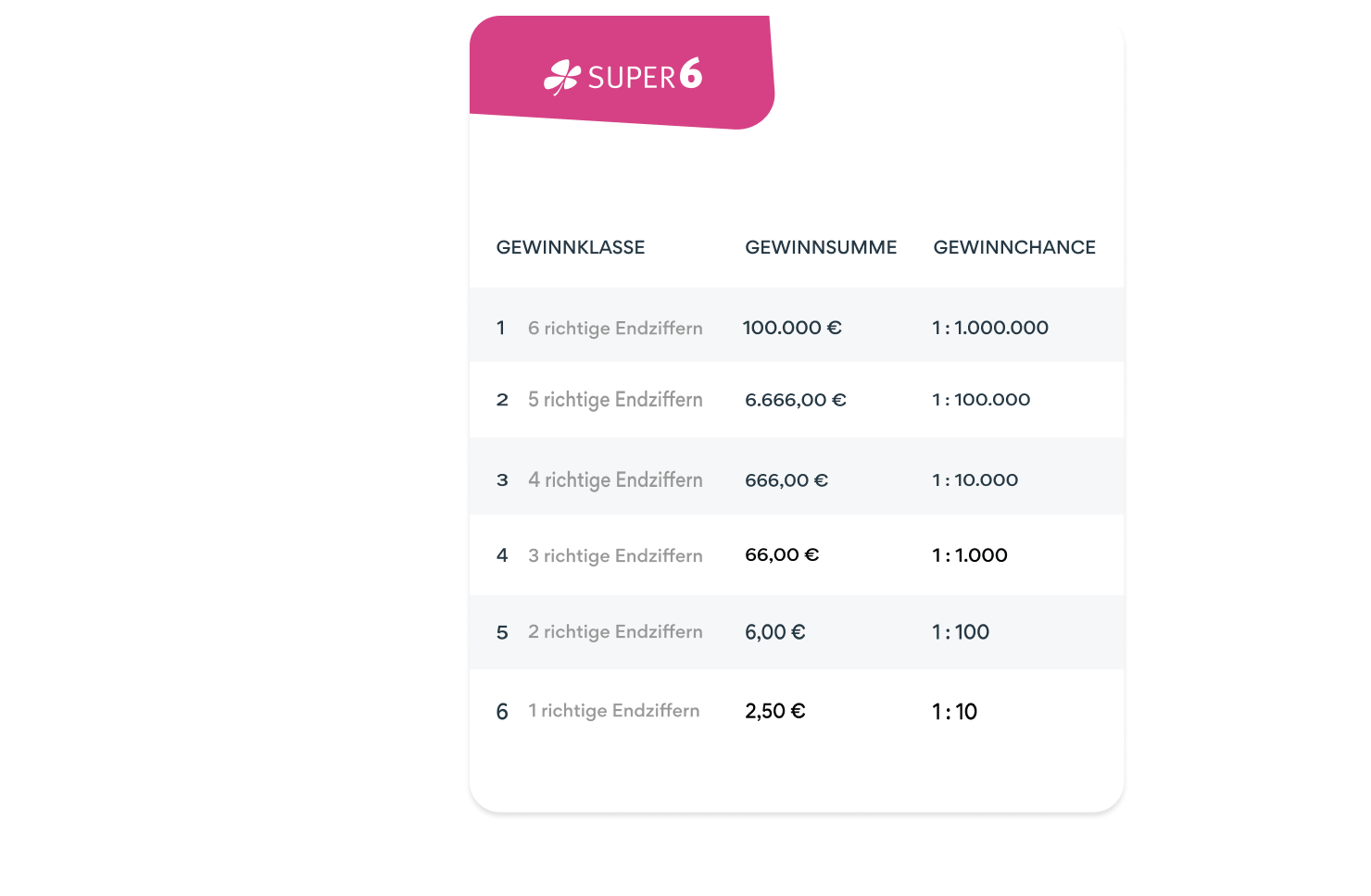 Zusatzlotterien Super 6 Gewinnchancen