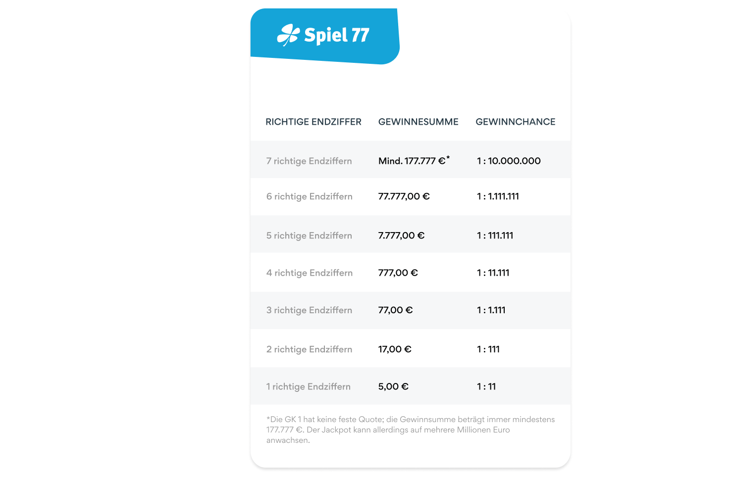 Zusatzlotterien Spiel 77 Gewinnchance